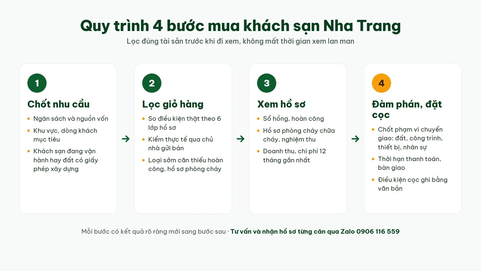 Quy trình 4 bước mua khách sạn Nha Trang: chốt nhu cầu, lọc giỏ hàng, xem hồ sơ, đàm phán và đặt cọc