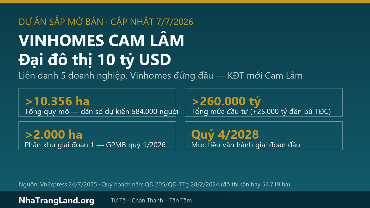 Infographic Vinhomes Cam Lâm: đại đô thị 10 tỷ USD, quy mô hơn 10.356 ha, dân số dự kiến 584.000 người, giai đoạn 1 hơn 2.000 ha GPMB quý 1/2026, vận hành quý 4/2028