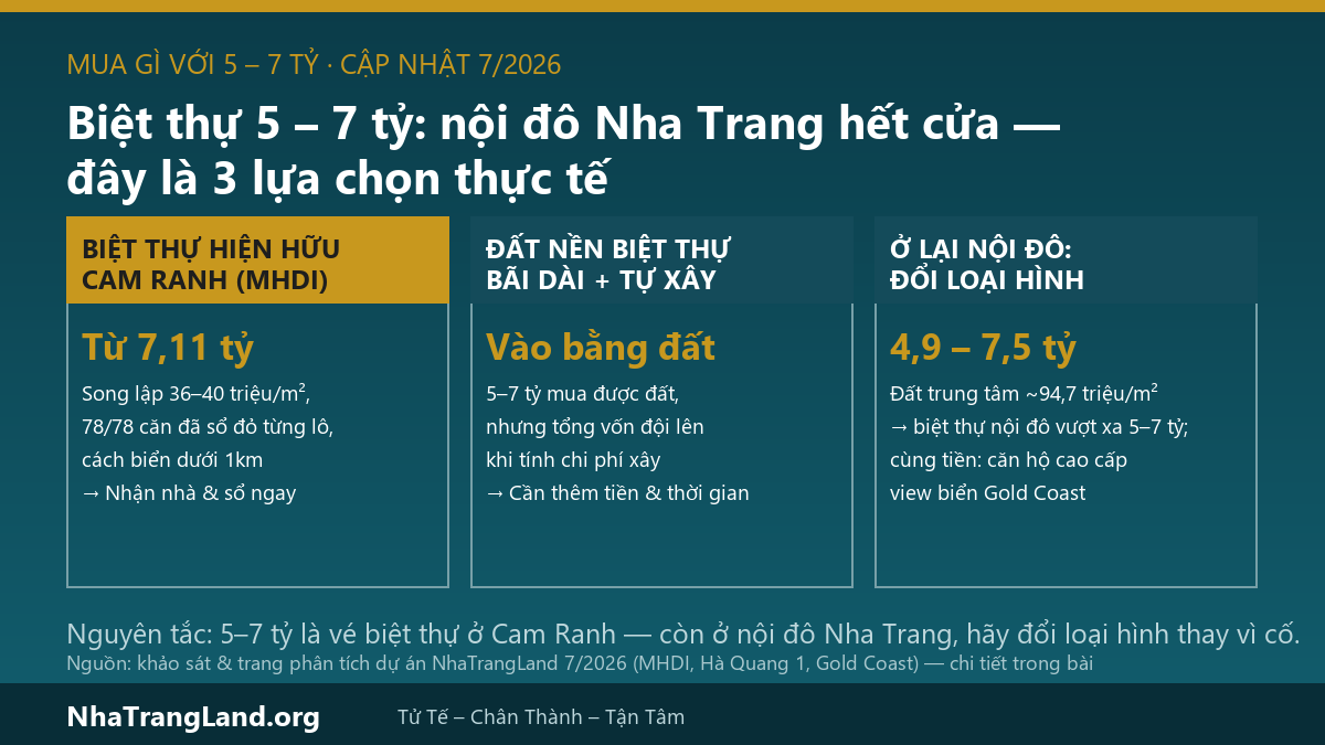 Infographic biệt thự 5-7 tỷ Nha Trang Cam Ranh: 3 lựa chọn thực tế 2026 — biệt thự hiện hữu MHDI từ 7,11 tỷ, đất nền Bãi Dài tự xây, hoặc đổi loại hình trong nội đô