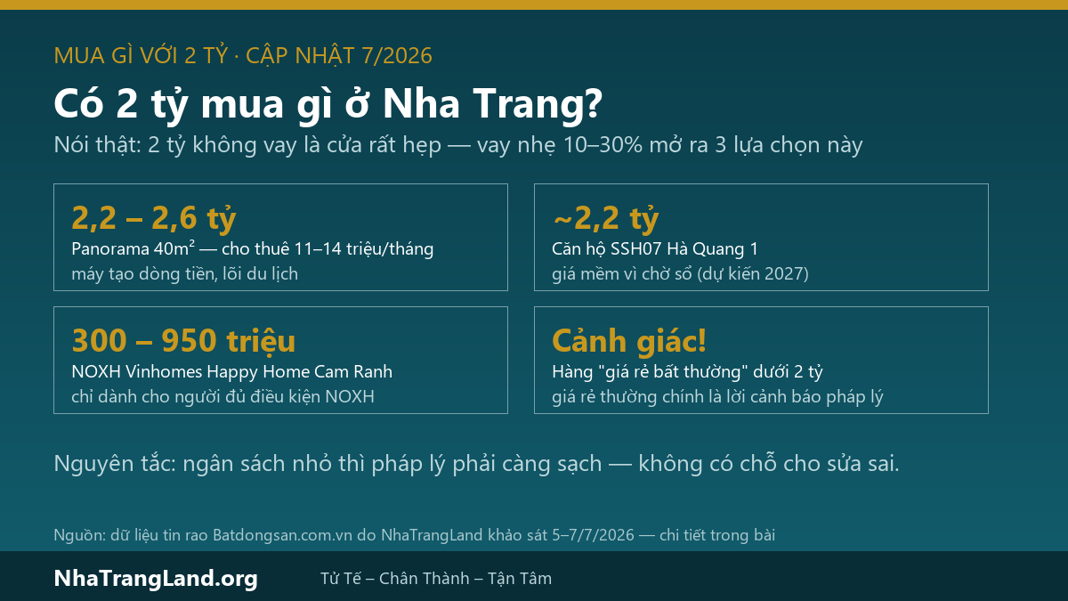 Infographic có 2 tỷ mua gì ở Nha Trang 2026: Panorama 40m2 2,2-2,6 tỷ cho thuê 11-14 triệu, SSH07 Hà Quang 1 khoảng 2,2 tỷ chờ sổ, NOXH Happy Home 300-950 triệu