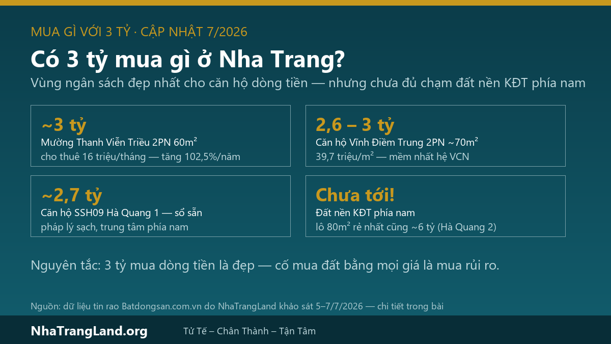 Infographic có 3 tỷ mua gì ở Nha Trang 2026: Mường Thanh Viễn Triều 2PN 60m2 khoảng 3 tỷ cho thuê 16 triệu, Vĩnh Điềm Trung 2PN 2,6-3 tỷ, SSH09 sổ sẵn 2,7 tỷ