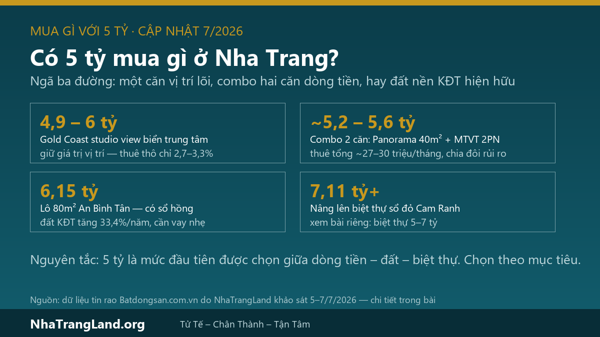 Infographic có 5 tỷ mua gì ở Nha Trang 2026: Gold Coast studio view biển 4,9-6 tỷ, combo 2 căn cho thuê 5,2-5,6 tỷ thuê 27-30 triệu/tháng, lô 80m2 An Bình Tân 6,15 tỷ