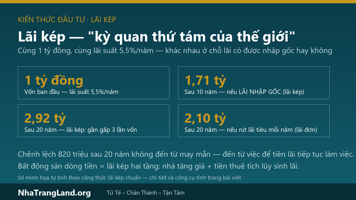 Infographic lãi kép: 1 tỷ đồng lãi suất 5,5%/năm sau 20 năm — lãi kép 2,92 tỷ so với lãi đơn 2,10 tỷ