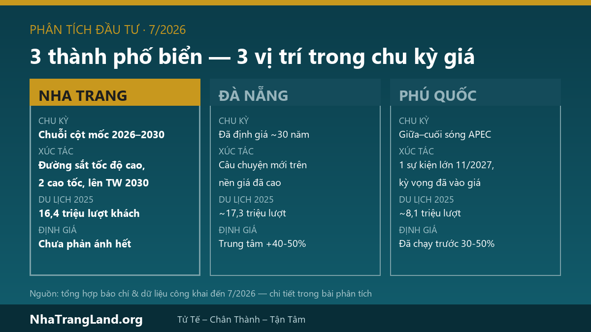 Infographic so sánh đầu tư Nha Trang, Đà Nẵng, Phú Quốc 2026: ba thành phố biển ở ba vị trí khác nhau trong chu kỳ giá bất động sản