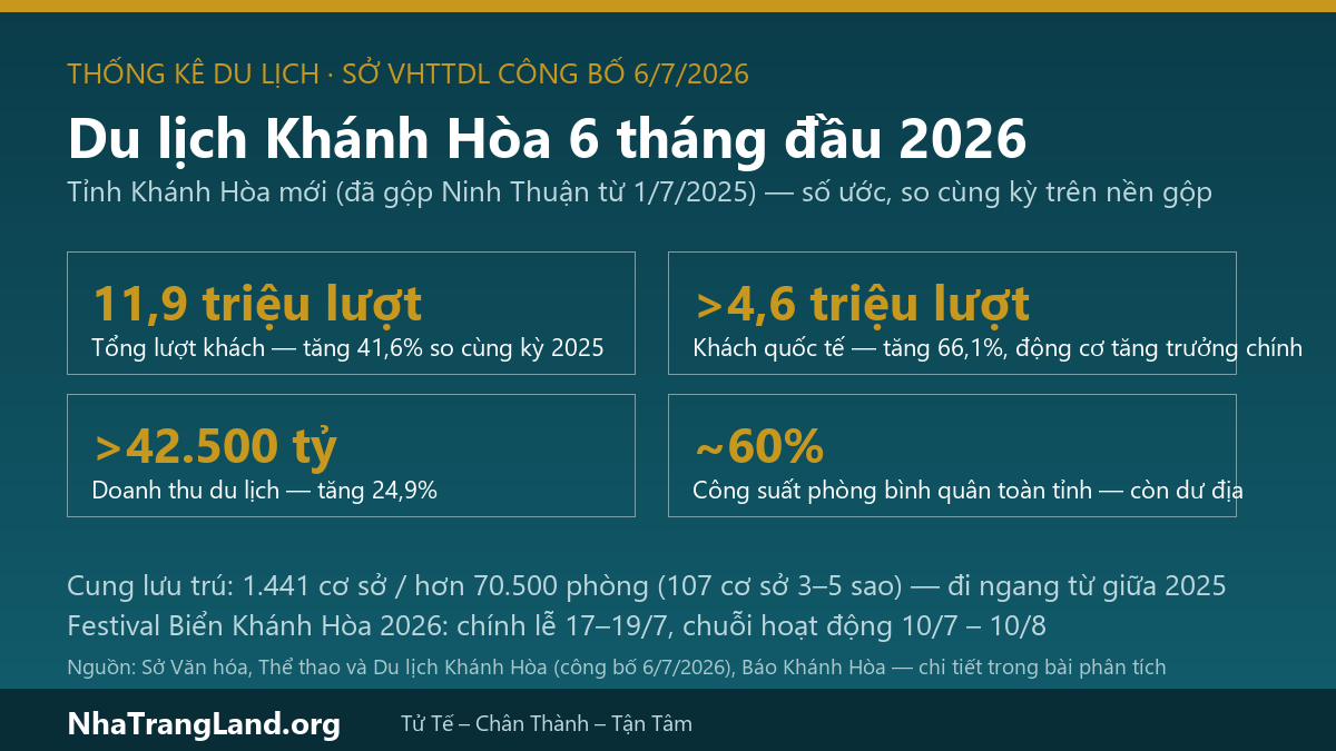 Infographic thống kê du lịch Khánh Hòa 6 tháng đầu năm 2026: 11,9 triệu lượt khách, hơn 4,6 triệu khách quốc tế, doanh thu hơn 42.500 tỷ đồng