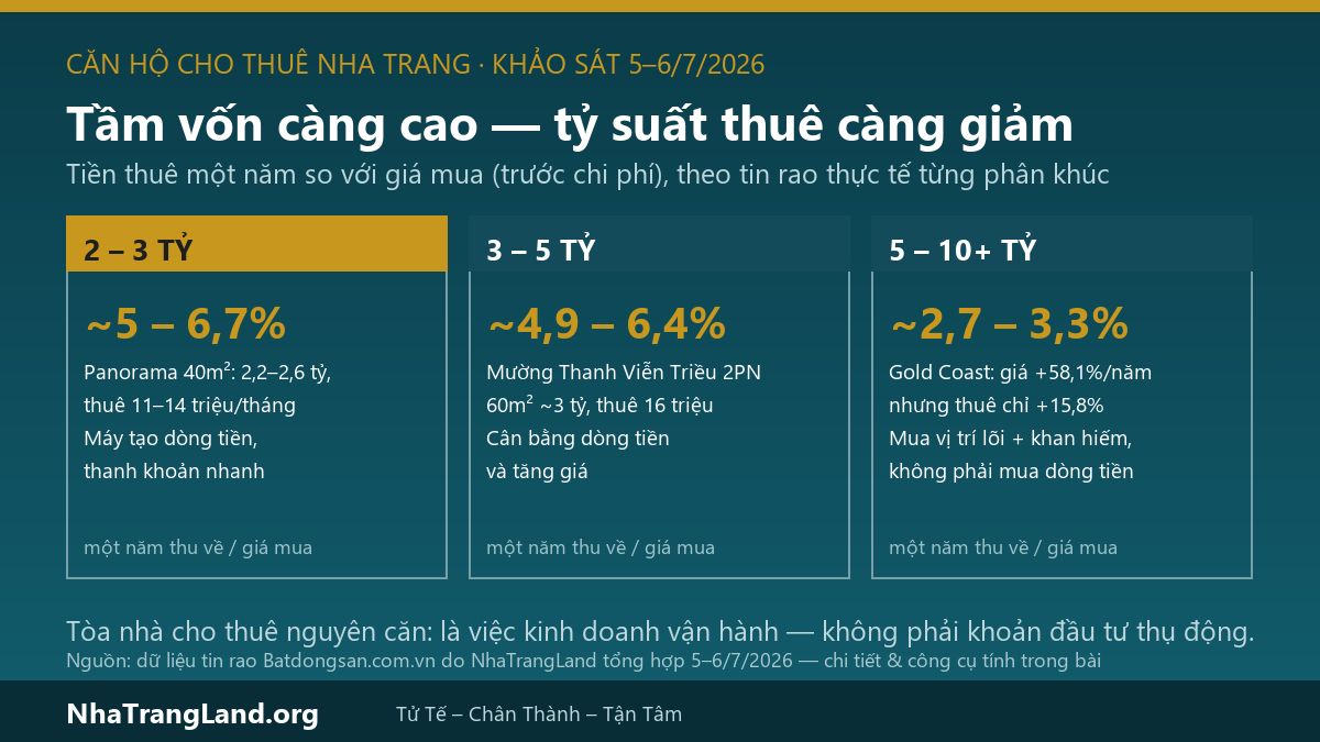 Infographic tỷ suất cho thuê căn hộ Nha Trang theo phân khúc 2026: 2-3 tỷ đạt 5-6,7%, 3-5 tỷ đạt 4,9-6,4%, trên 5 tỷ chỉ 2,7-3,3% một năm