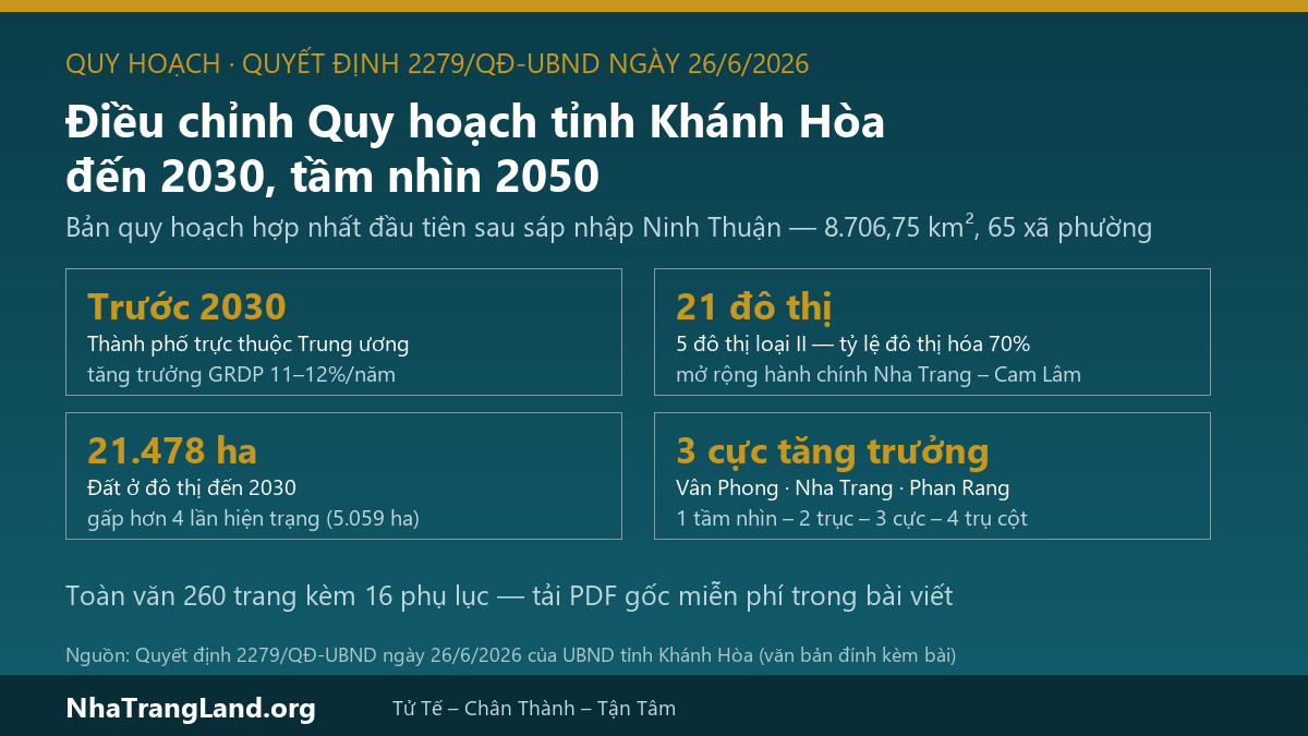 Infographic điều chỉnh quy hoạch tỉnh Khánh Hòa đến 2030 theo Quyết định 2279: thành phố trực thuộc Trung ương, 21 đô thị, đất ở đô thị 21.478 ha, 3 cực tăng trưởng